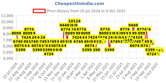 myntra.com UNDER ARMOUR Women HOVR Infinite 4 Running Shoes under armour Price History Graph from 25 Jul 2024 to 4 Oct 2025