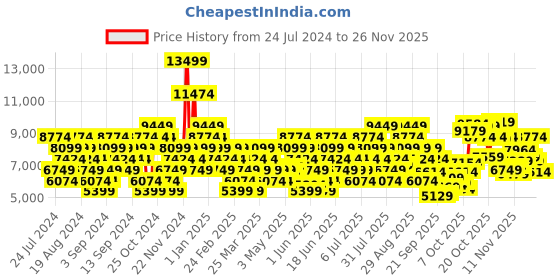 myntra.com UNDER ARMOUR Women HOVR Infinite 5 Running Shoes under armour Price History Graph from 24 Jul 2024 to 24 Nov 2025