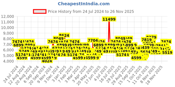 myntra.com UNDER ARMOUR Women HOVR Sonic 6 Textile Running Non-Marking Shoes under armour Price History Graph from 24 Jul 2024 to 25 Nov 2025