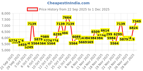 myntra.com UNDER ARMOUR Women Infinite Comfort Deluxe System Running Shoes under armour Price History Graph from 22 Sep 2025 to 1 Dec 2025
