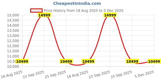 myntra.com UNDER ARMOUR Women Infinite Cool down Shoes under armour Price History Graph from 18 Aug 2025 to 5 Dec 2025