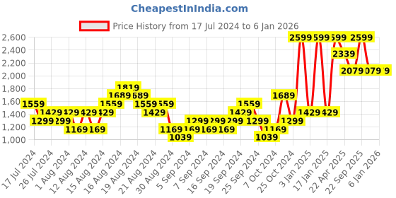 myntra.com UNDER ARMOUR Women Iso-Chill Armourvent Adjustable Baseball Cap under armour Price History Graph from 17 Jul 2024 to 4 Jan 2026