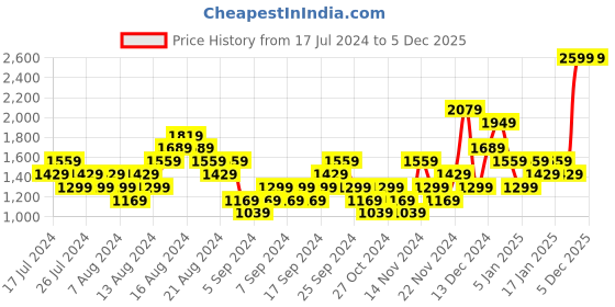 myntra.com UNDER ARMOUR Women Iso-chill Launch Adjustable Baseball Cap under armour Price History Graph from 17 Jul 2024 to 5 Dec 2025