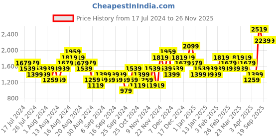 myntra.com UNDER ARMOUR Women Iso Chill Printed Snapback Cap under armour Price History Graph from 17 Jul 2024 to 24 Nov 2025