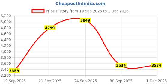 myntra.com UNDER ARMOUR Women Launch Elite Short Sleeves Tshirt under armour Price History Graph from 19 Sep 2025 to 30 Nov 2025