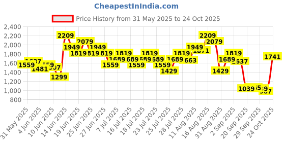 myntra.com UNDER ARMOUR Women Loose Fit Fly-By 3" Shorts under armour Price History Graph from 31 May 2025 to 24 Oct 2025