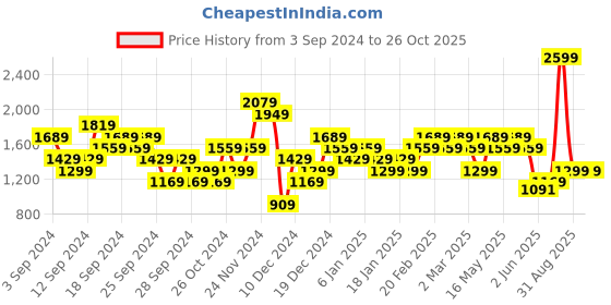 myntra.com UNDER ARMOUR Women Loose Fit Mid-Rise Training or Gym Sports Shorts under armour Price History Graph from 3 Sep 2024 to 24 Oct 2025