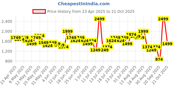 myntra.com UNDER ARMOUR Women Loose Fit Outdoor Sports Shorts under armour Price History Graph from 23 Apr 2025 to 21 Oct 2025