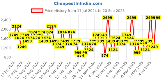 myntra.com UNDER ARMOUR Women Loose Fit Play Up Colorblock Sports Shorts under armour Price History Graph from 17 Jul 2024 to 20 Sep 2025
