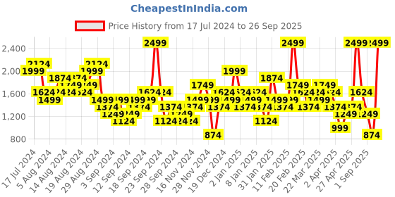 myntra.com UNDER ARMOUR Women Loose Fit Play Up Colorblock Sports Shorts under armour Price History Graph from 17 Jul 2024 to 26 Sep 2025