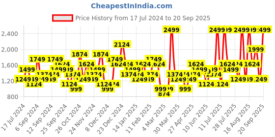 myntra.com UNDER ARMOUR Women Loose Fit Play Up Colorblock Sports Shorts under armour Price History Graph from 17 Jul 2024 to 20 Sep 2025