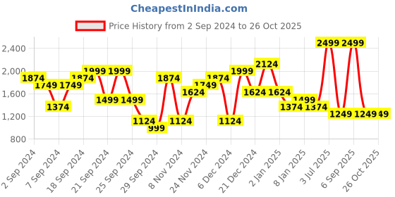 myntra.com UNDER ARMOUR Women Loose Fit Play Up Colorblock Sports Shorts under armour Price History Graph from 2 Sep 2024 to 26 Oct 2025