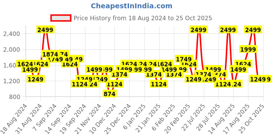 myntra.com UNDER ARMOUR Women Loose Fit Play Up Colorblock Sports Shorts under armour Price History Graph from 18 Aug 2024 to 25 Oct 2025