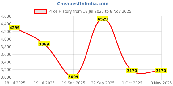 myntra.com UNDER ARMOUR Women Loose-Fit Sports Short under armour Price History Graph from 18 Jul 2025 to 4 Nov 2025