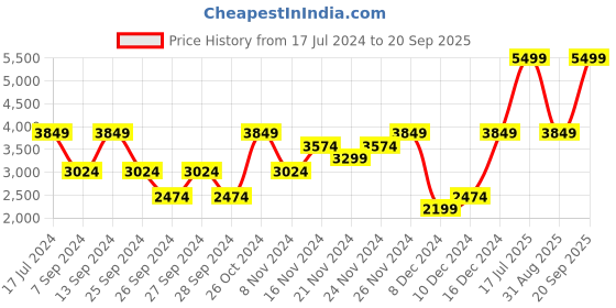 myntra.com UNDER ARMOUR Women Meridian Pintuk Ankle Length Tights under armour Price History Graph from 17 Jul 2024 to 20 Sep 2025