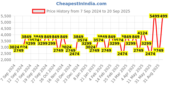 myntra.com UNDER ARMOUR Women Meridian Pintuk Ankle-Length Tights under armour Price History Graph from 7 Sep 2024 to 20 Sep 2025