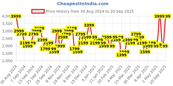 myntra.com UNDER ARMOUR Women Meridian Slim Fit Sports Shorts under armour Price History Graph from 30 Aug 2024 to 20 Sep 2025