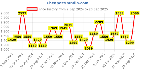 myntra.com UNDER ARMOUR Women Mid-Rise Training or Gym Sports Shorts under armour Price History Graph from 7 Sep 2024 to 20 Sep 2025