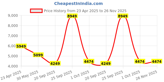 myntra.com UNDER ARMOUR Women Mid-Rise Unstoppable Jogger under armour Price History Graph from 23 Apr 2025 to 26 Nov 2025