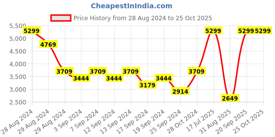 myntra.com UNDER ARMOUR Women Motion Ankle-Length Tights under armour Price History Graph from 28 Aug 2024 to 25 Oct 2025