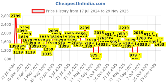 myntra.com UNDER ARMOUR Women Neon Red Fly-By Elite 3'' Running Sports Shorts under armour Price History Graph from 17 Jul 2024 to 29 Nov 2025