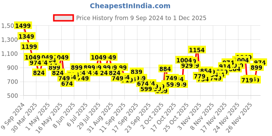 myntra.com UNDER ARMOUR Women Pack Of 2 Breathe Patterned Ankle-Length Socks under armour Price History Graph from 9 Sep 2024 to 28 Nov 2025