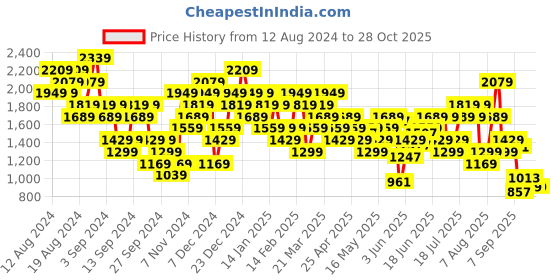 myntra.com UNDER ARMOUR Women Play Up 3.0 Shorts under armour Price History Graph from 12 Aug 2024 to 28 Oct 2025