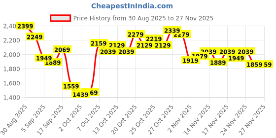 myntra.com UNDER ARMOUR Women Play Up Mesh Training Shorts under armour Price History Graph from 30 Aug 2025 to 27 Nov 2025