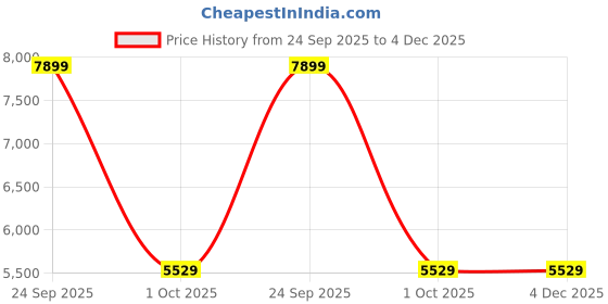 myntra.com UNDER ARMOUR Women Printed Joggers under armour Price History Graph from 24 Sep 2025 to 4 Dec 2025