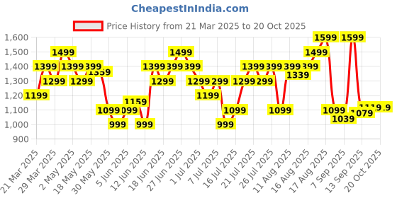 myntra.com UNDER ARMOUR Women Printed UA Tech Twist Training T-shirt under armour Price History Graph from 21 Mar 2025 to 20 Oct 2025