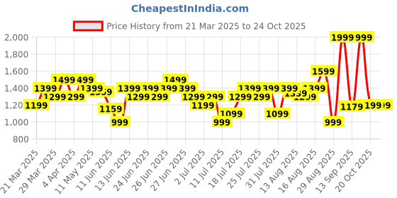 myntra.com UNDER ARMOUR Women Printed UA Tech Twist Training T-shirt under armour Price History Graph from 21 Mar 2025 to 23 Oct 2025