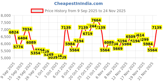 myntra.com UNDER ARMOUR Women Project Rock BSR 5 Training Shoes under armour Price History Graph from 9 Sep 2025 to 24 Nov 2025