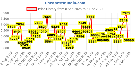 myntra.com UNDER ARMOUR Women Project Rock BSR 5 Training Shoes under armour Price History Graph from 8 Sep 2025 to 5 Dec 2025