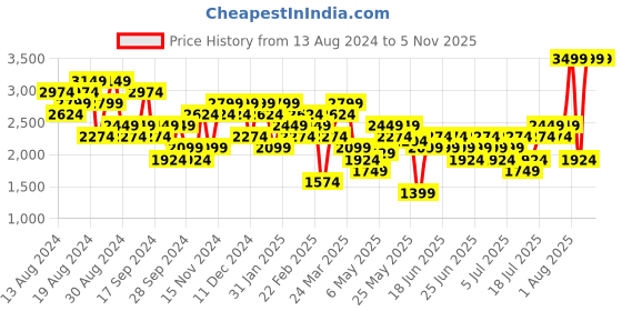 myntra.com UNDER ARMOUR Women Rival Ankle-Length Tights under armour Price History Graph from 13 Aug 2024 to 2 Nov 2025