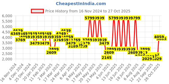 myntra.com UNDER ARMOUR Women Rival Fleece Full Zip Hoodie under armour Price History Graph from 16 Nov 2024 to 27 Oct 2025