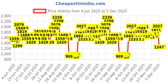 myntra.com UNDER ARMOUR Women Rival Terry Shorts under armour Price History Graph from 4 Jun 2025 to 5 Dec 2025