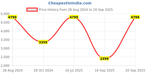 myntra.com UNDER ARMOUR Women Run Stamina 2-in-1 Slim Fit Sports Shorts under armour Price History Graph from 28 Aug 2024 to 20 Sep 2025