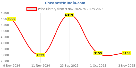 myntra.com UNDER ARMOUR Women Rush Ankle Length Tights under armour Price History Graph from 9 Nov 2024 to 2 Nov 2025