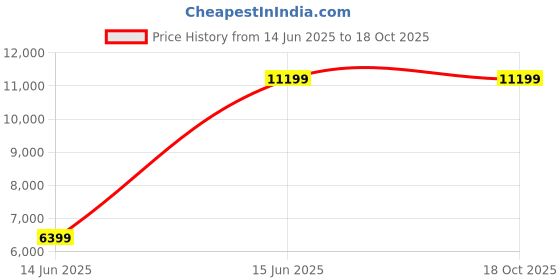 myntra.com UNDER ARMOUR Women Self Design Lace Ups Non-Marking Round Toe Running Shoes under armour Price History Graph from 14 Jun 2025 to 18 Oct 2025