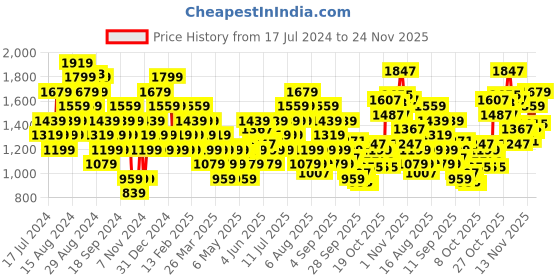myntra.com UNDER ARMOUR Women Set of 3 Blitzing Scrunchie under armour Price History Graph from 17 Jul 2024 to 24 Nov 2025