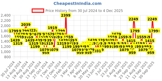 myntra.com UNDER ARMOUR Women Set of 3 Blitzing Scrunchies under armour Price History Graph from 30 Jul 2024 to 3 Dec 2025