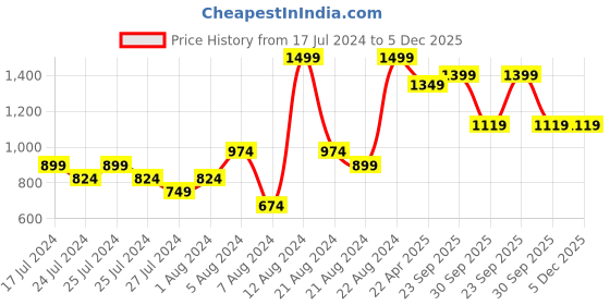 myntra.com UNDER ARMOUR Women Set of 3 Essential Novelty Calf Length Socks under armour Price History Graph from 17 Jul 2024 to 4 Dec 2025