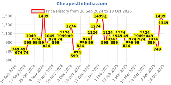 myntra.com UNDER ARMOUR Women Set of 3 Play Up Shoe Liners under armour Price History Graph from 26 Sep 2024 to 18 Oct 2025