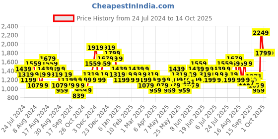 myntra.com UNDER ARMOUR Women Set of 3 Ponytail Holders under armour Price History Graph from 24 Jul 2024 to 14 Oct 2025
