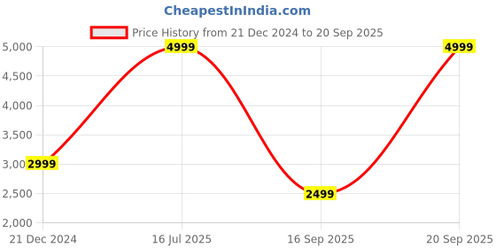 myntra.com UNDER ARMOUR Women Slim-Fit Meridian Bike Shorts under armour Price History Graph from 21 Dec 2024 to 20 Sep 2025