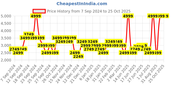 myntra.com UNDER ARMOUR Women Slim-Fit Mid-Rise Meridian Bike Shorts under armour Price History Graph from 7 Sep 2024 to 24 Oct 2025