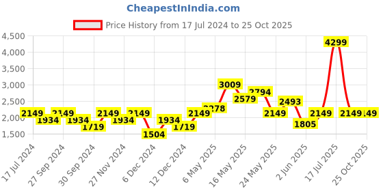myntra.com UNDER ARMOUR Women Slim-Fit Mid-Rise Running Sports Shorts under armour Price History Graph from 17 Jul 2024 to 24 Oct 2025