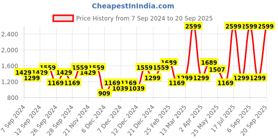 myntra.com UNDER ARMOUR Women Slim-Fit Mid-Rise Training or Gym Sports Shorts under armour Price History Graph from 7 Sep 2024 to 20 Sep 2025