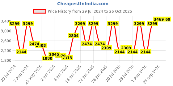 myntra.com UNDER ARMOUR Women Slim Fit Running Sports Shorts under armour Price History Graph from 29 Jul 2024 to 26 Oct 2025