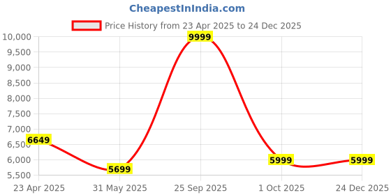 myntra.com UNDER ARMOUR Women Solid Mid Rise Regular Fit Track Pants under armour Price History Graph from 23 Apr 2025 to 23 Dec 2025